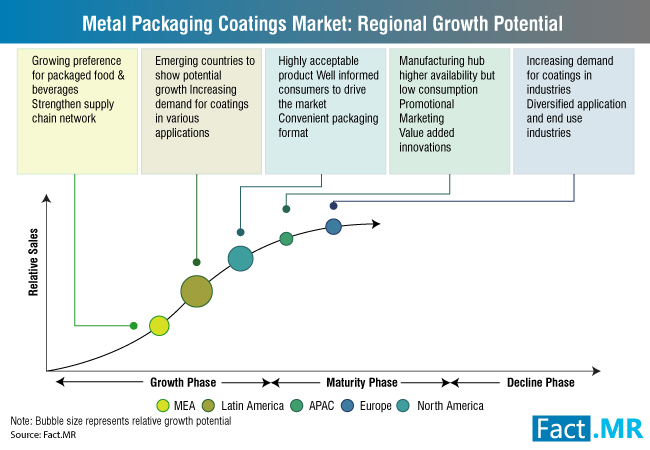metal-packaging-coatings-market-regional-growth-potential[1]
